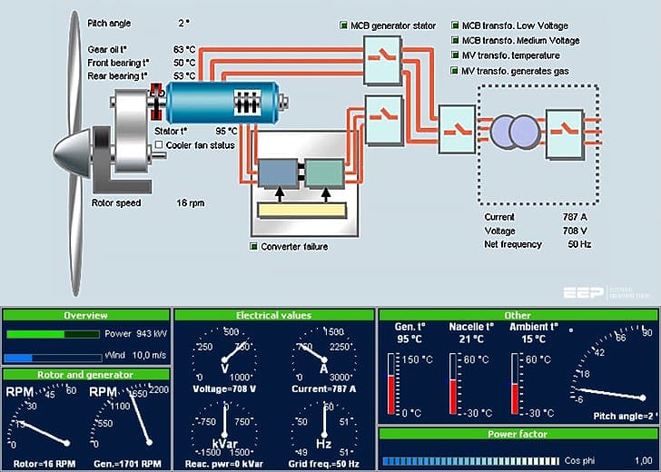 Water & Wastewater Management in Ferryhill, Durham